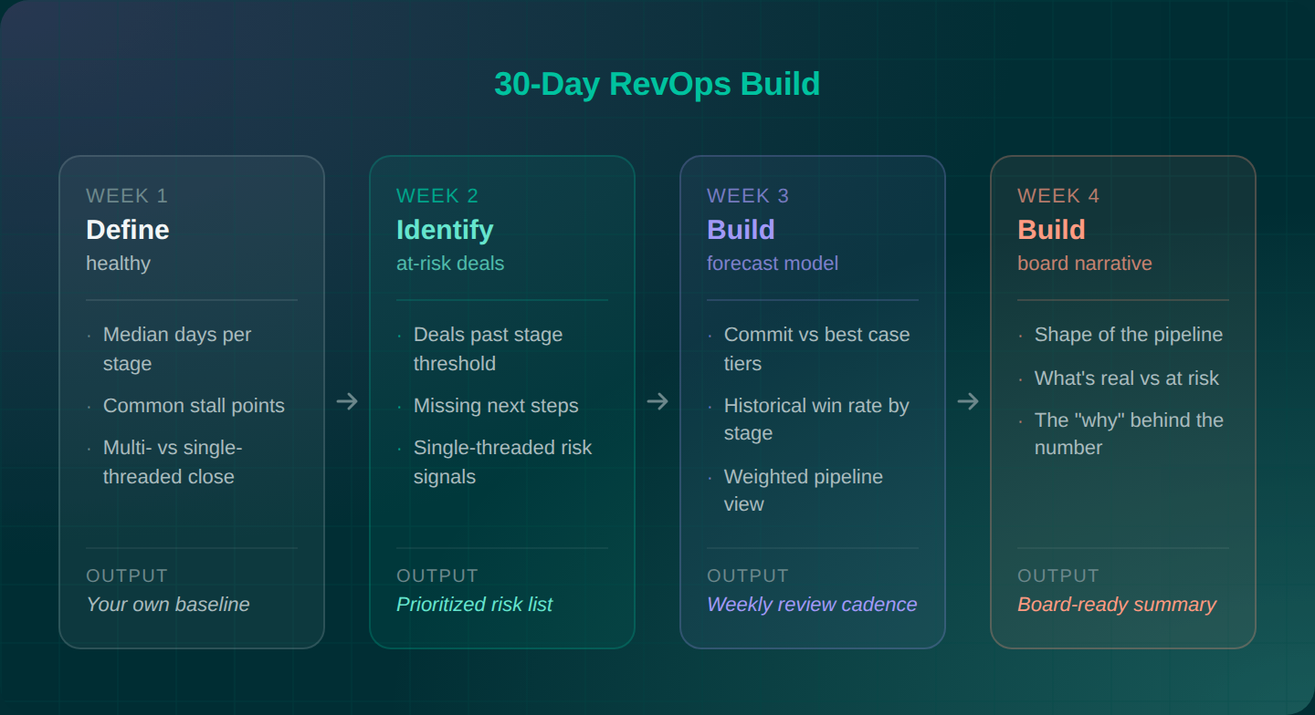 The outline of a hypothetical 30-Day RevOps Build at Lattice