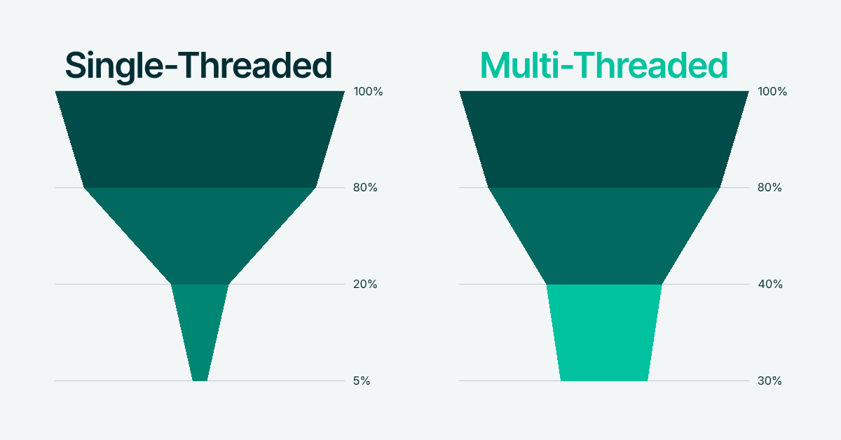A funnel visual comparing the conversion rate of single-threaded deals (5%) with multi-threaded deals (30%)