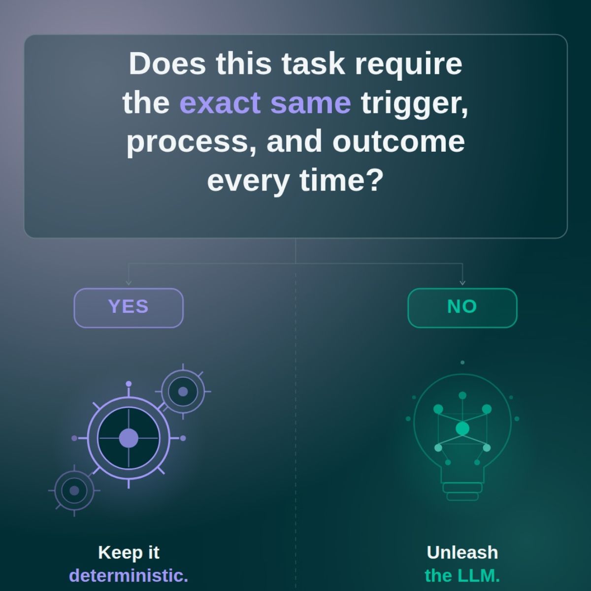 A simple decision flow for AI use. Does this task require the exact same trigger, process, and outcome every time? If yes, keep it deterministic. If no, unleash the LLM. 