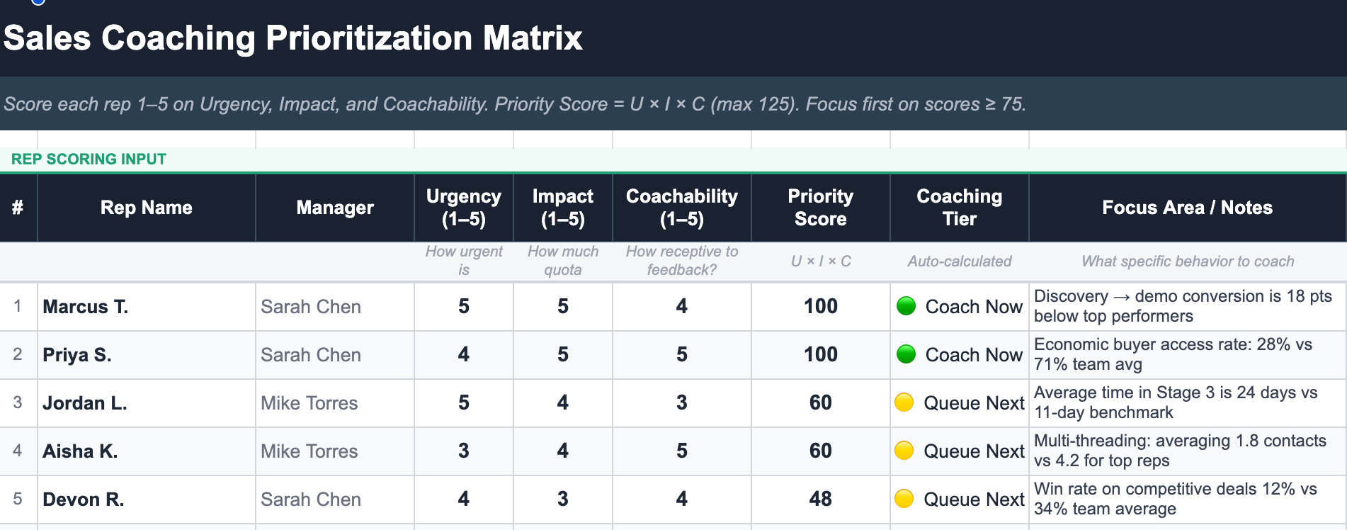 A preview of the Sales Coaching Prioritization Matrix