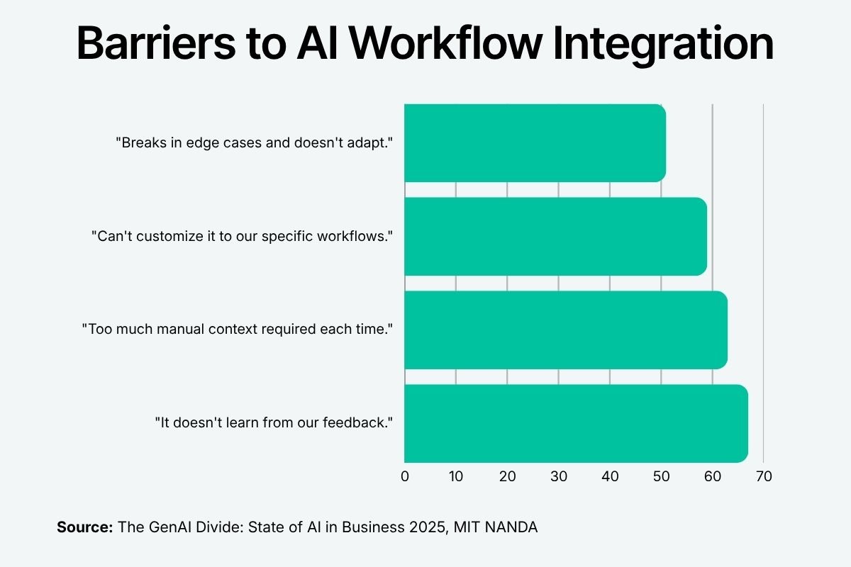 A bar chart showing the four most common barriers to effective AI deployment: Lack of learning, manual context, customization, and adaptability in workflows.