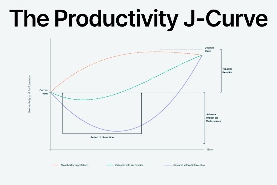 A line graph illustrating the Productivity J-Curve, showing how an initial investment in general-purpose technology like GenAI leads to a temporary dip in results before organizational adaptation causes a dramatic increase in productivity.