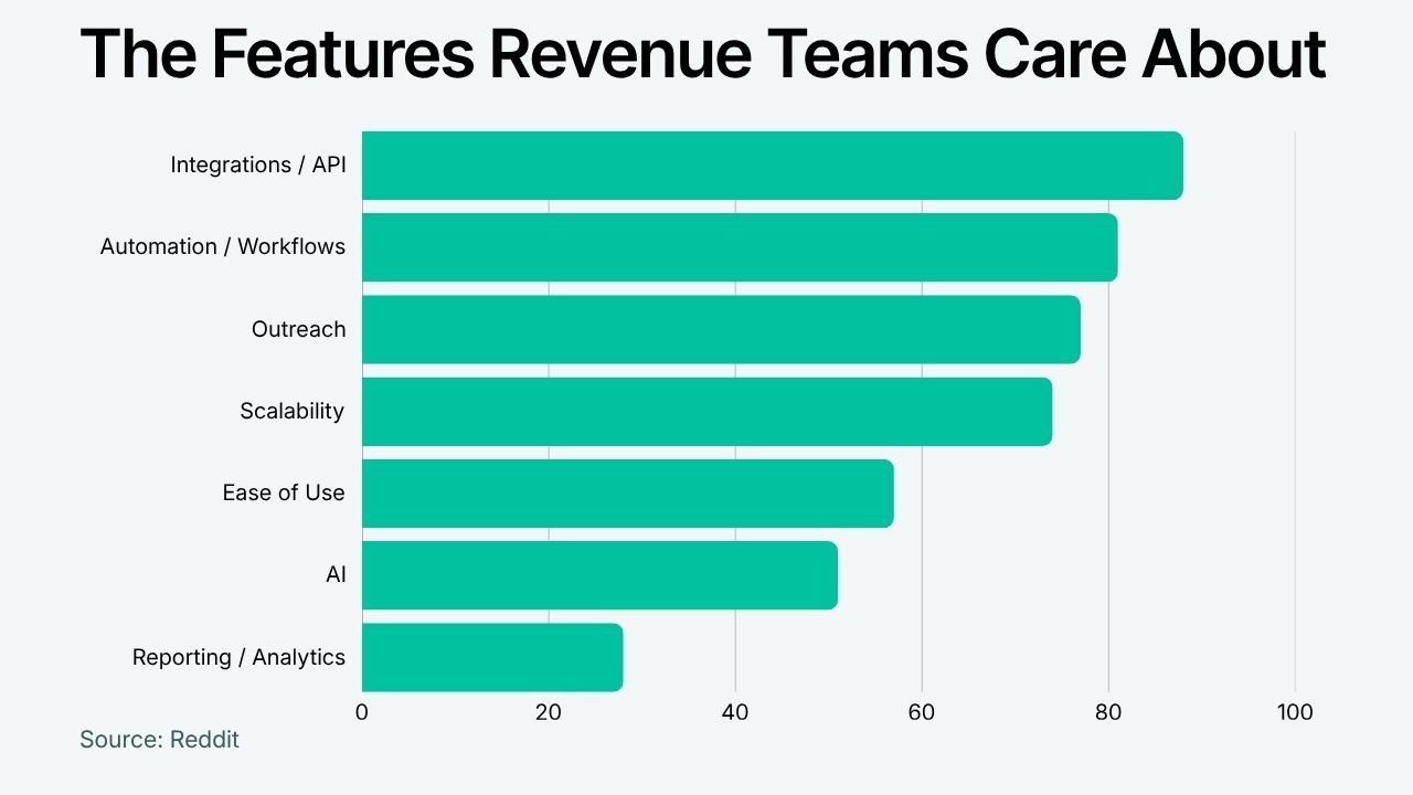 The features revenue teams care about: integrations/API, automation/workflows, outreach, scalability, ease of use, AI, reporting/analytics