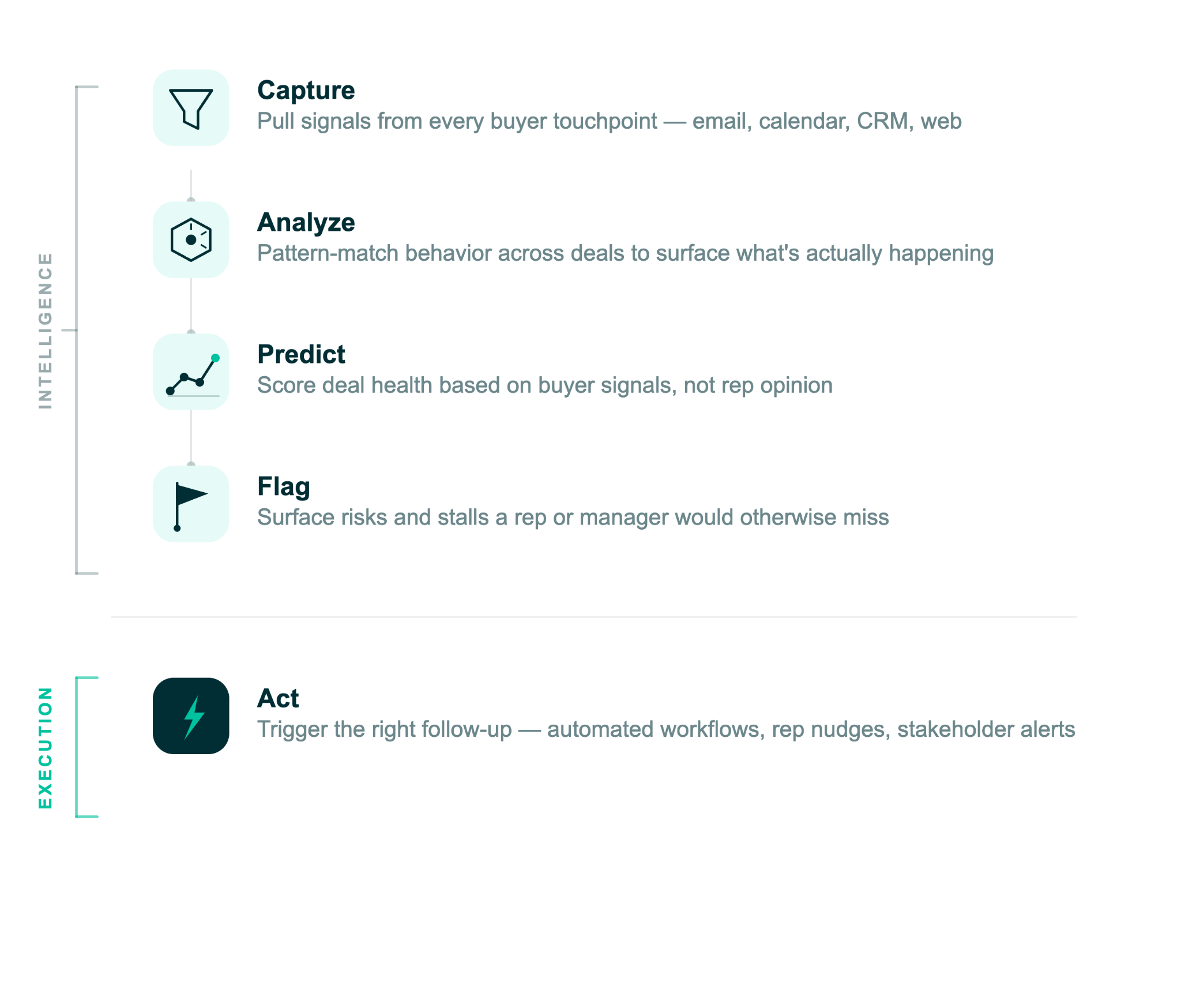 A graphic illustrating the consolidation of revenue intelligence abilities, like capturing signals, analyzing behavior, predicting outcomes, and flagging risk, as well as the evolution of the function into determining and executing the right workflows.