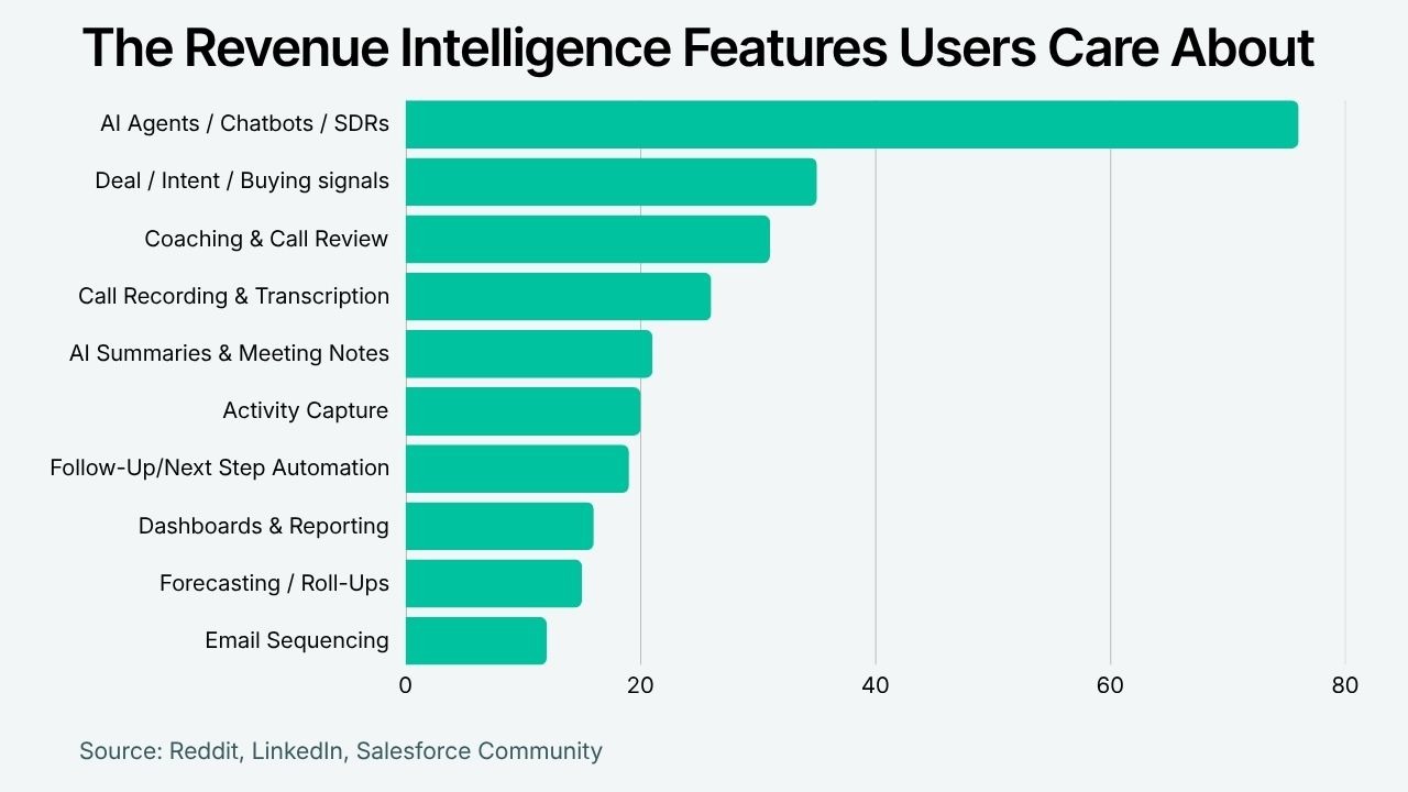 A chart showing the most mentioned revenue intelligence features in an analysis of online community discussions: AI agents, Intent/buying signals, coaching & call review, call recording & transcription, AI summaries & meeting notes, activity capture, follow-up/next step automation, dashboards & reporting, forecasting/rollups, and email sequencing.