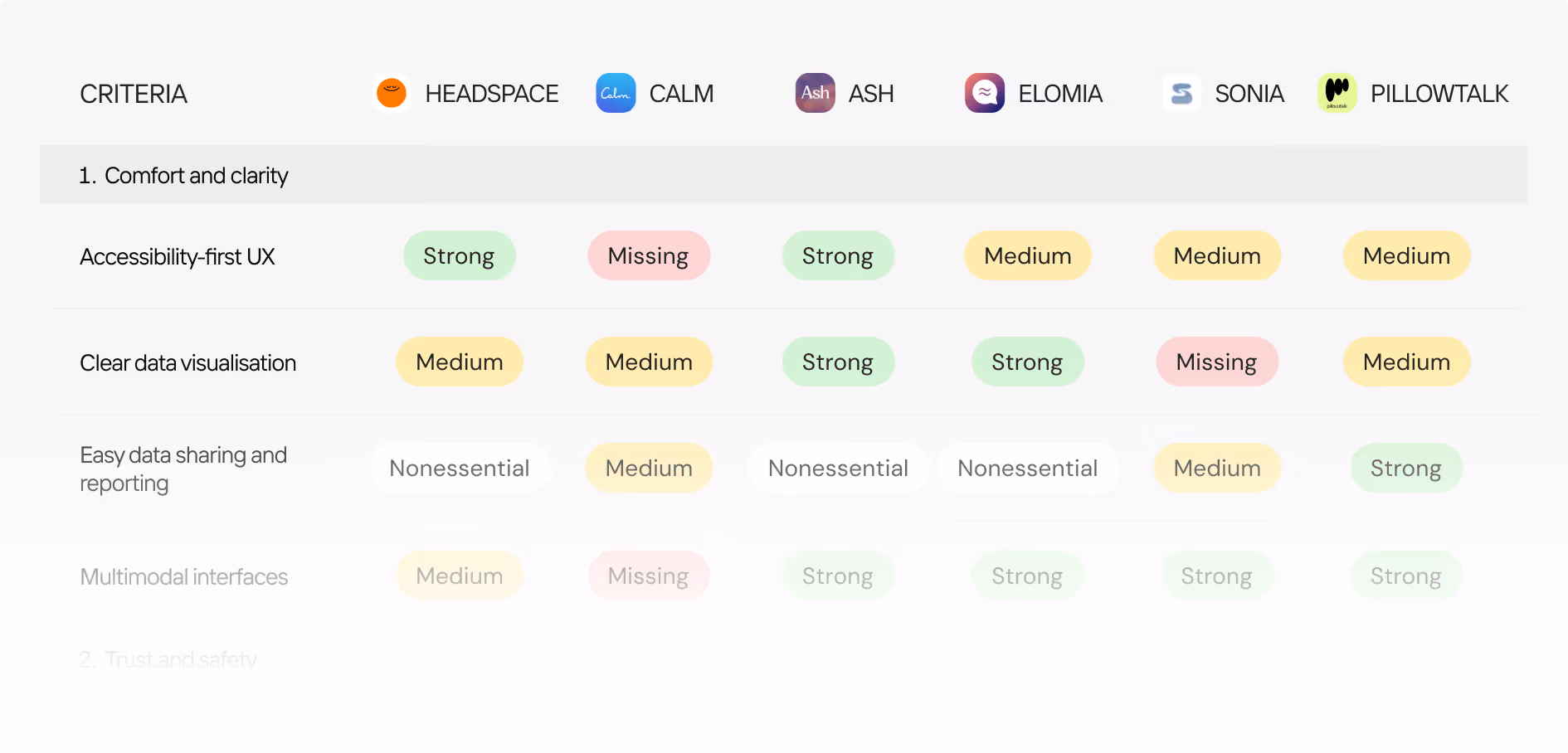 HealthTech app comparison table across five mental health and wellness products — criteria include clinical validation, AI personalisation, regulatory compliance, and adaptive feedback