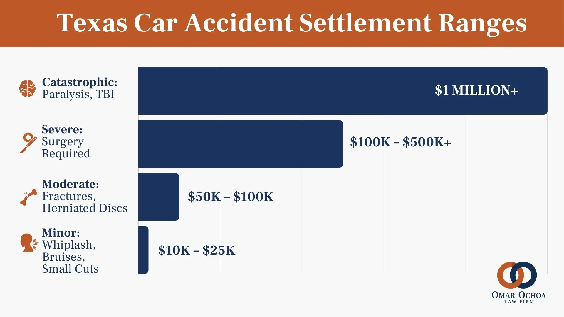 Texas Car Accident Settlement Ranges