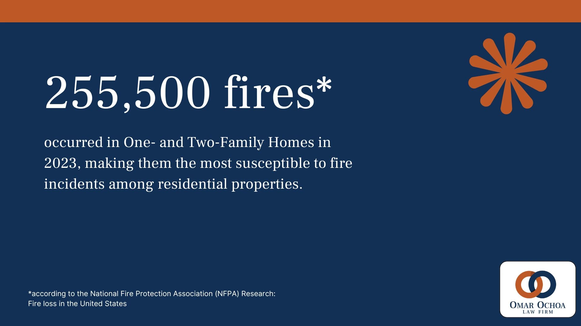 255,500 fires occurred in One- and Two-Family Homes in 2023, making them the most susceptible to fire incidents among residential properties.