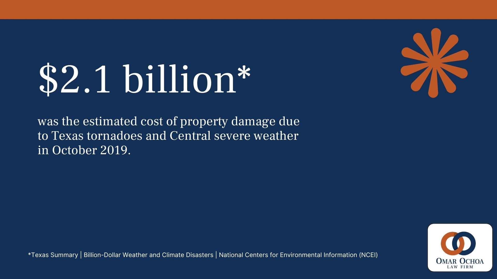 $2.1 billion was the estimated cost of property damage due to Texas tornadoes and Central severe weather in October 2019