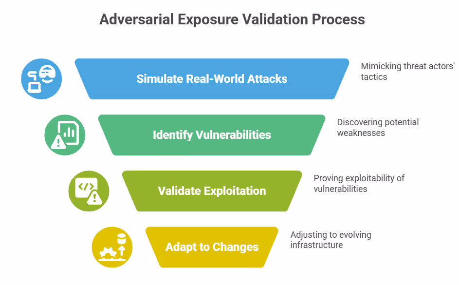 Adversarial Exposure Validation Process
