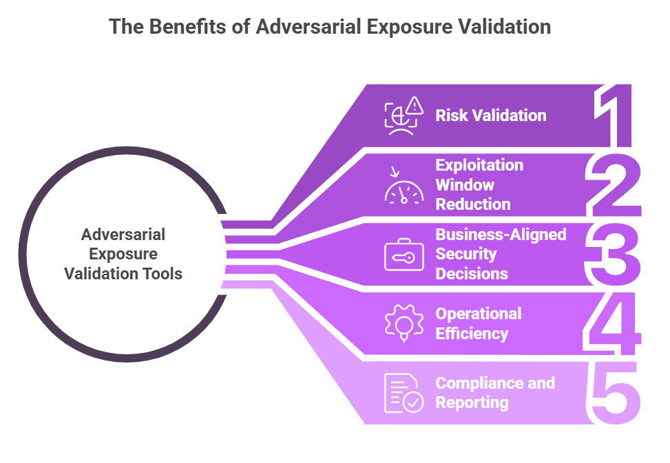 Benefits of Adversarial Exposure Validation