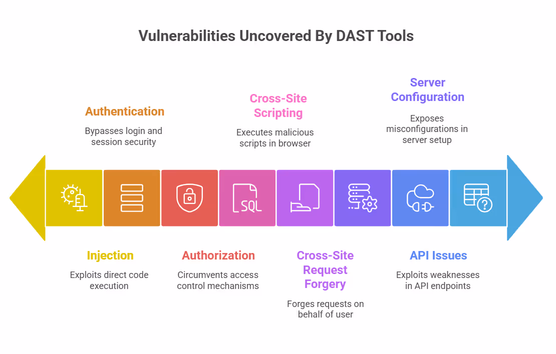 DAST Vulnerabilities Uncovered 