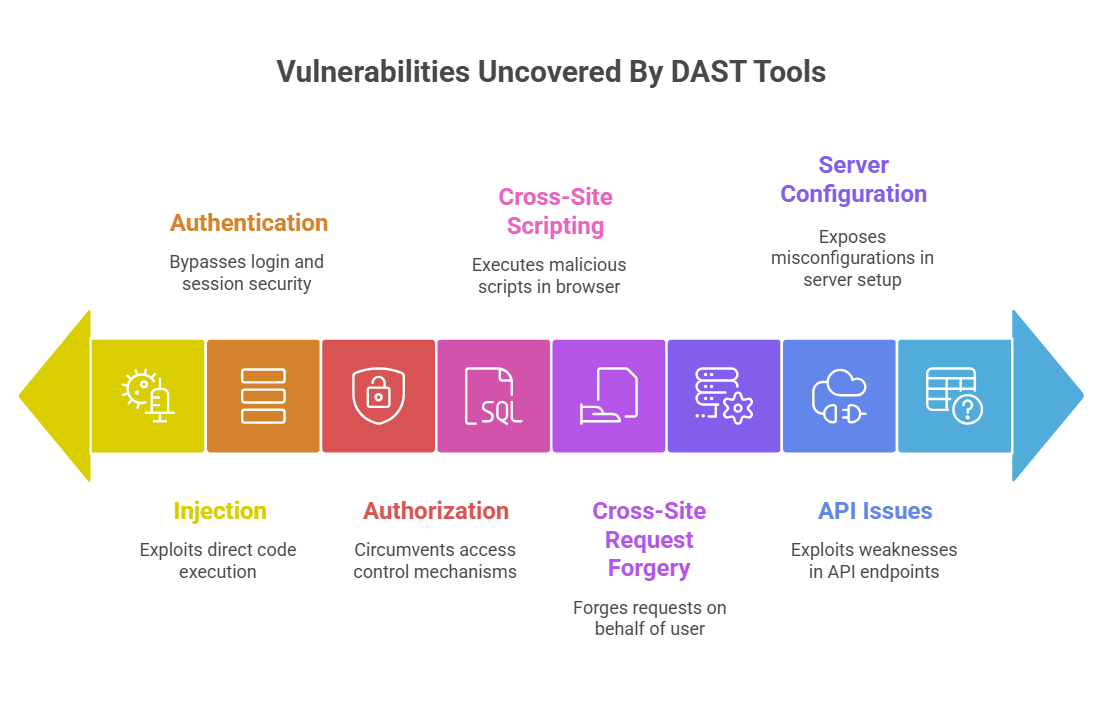 DAST Vulnerabilities Uncovered 
