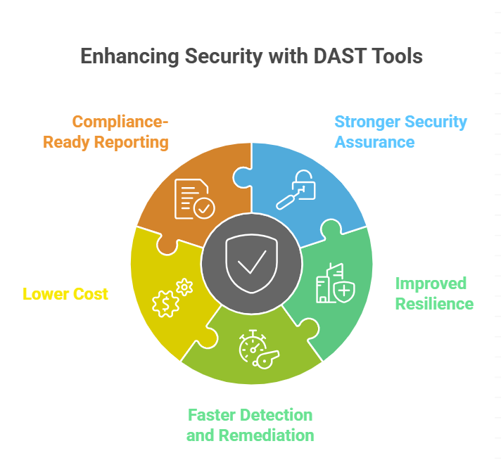 DAST Security 