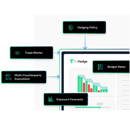 TruHedge reveals the true cost of inaction — using historical data to show how far FX rates could move against you and the cash impact of leaving exposure unhedged