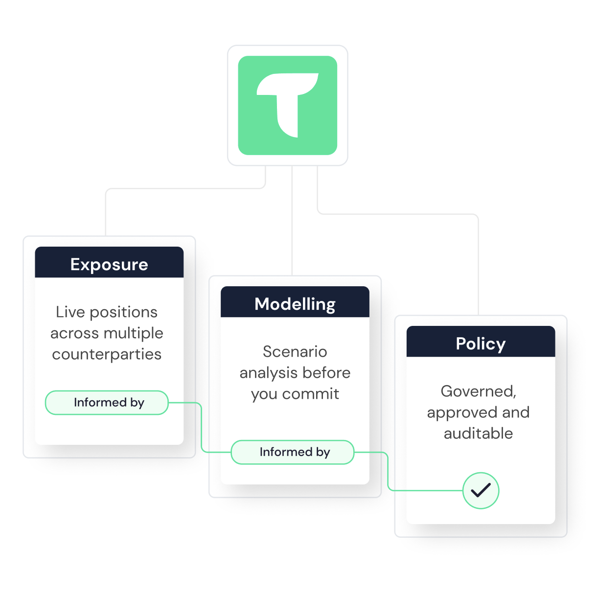 TruHedge brings exposure, modelling and policy into a single structured environment so currency decisions are consistent, defensible and auditable