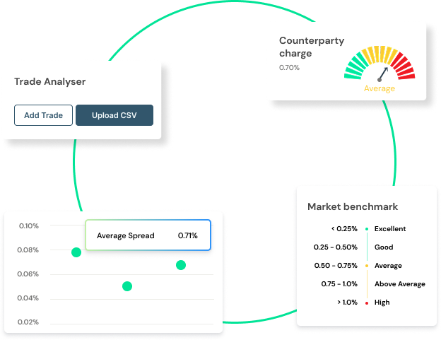 TruHedge removes the opacity from FX trading — deep institutional liquidity, fixed spreads and zero hidden fees so finance teams know exactly what they're paying before every trade