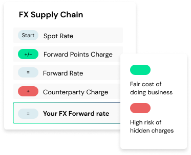 TruHedge FX supply chain transparency — revealing whether forward points generated in your favour are being passed on or quietly kept by your counterparty