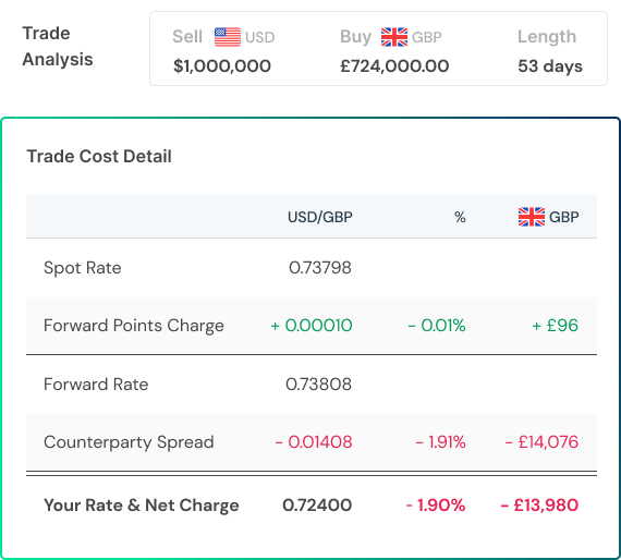 TruHedge Trade Analyser showing complete cost breakdown — spot rate, forward points charge, counterparty spread and your net rate all itemised before every execution, so there are no surprises