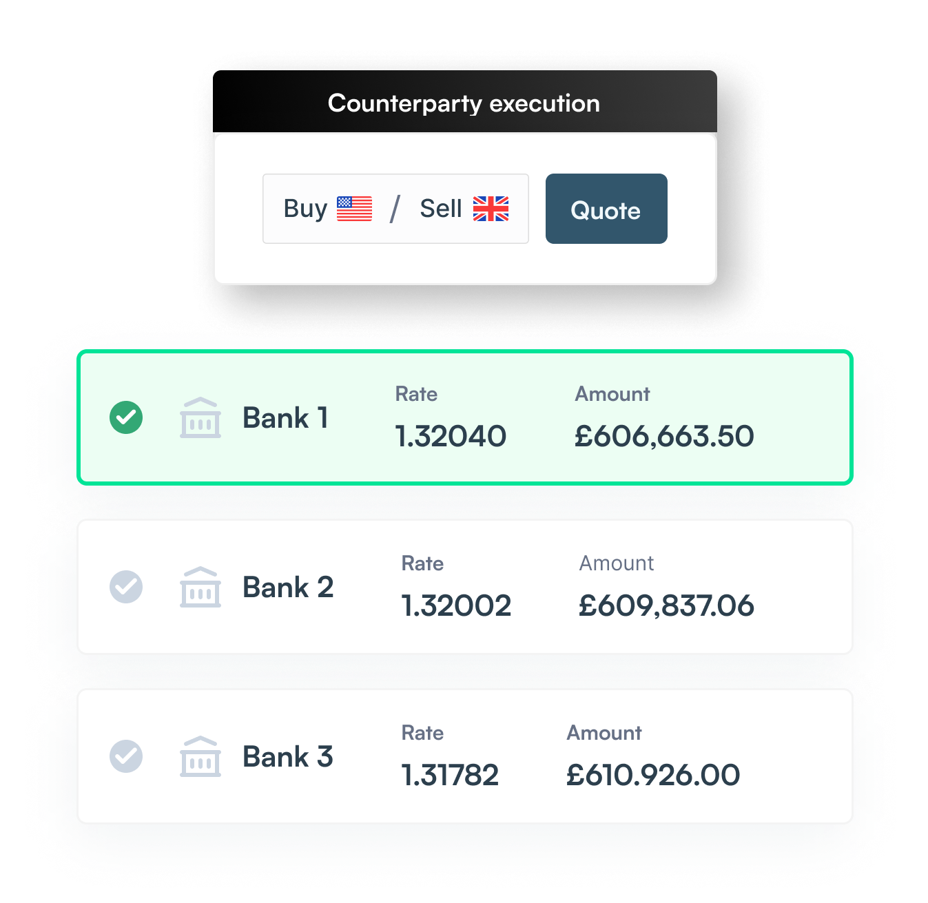 TruHedge trade execution screen comparing transparent live quotes across three banks, enabling governed best-execution decisions with full cost visibility