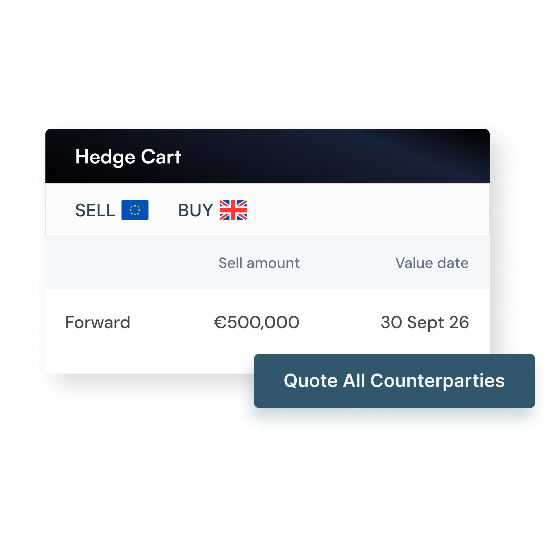 TruHedge Hedge Cart — your banks and liquidity providers receive the same RFQ at the same moment, eliminating preferred counterparty bias and conflict of interest
