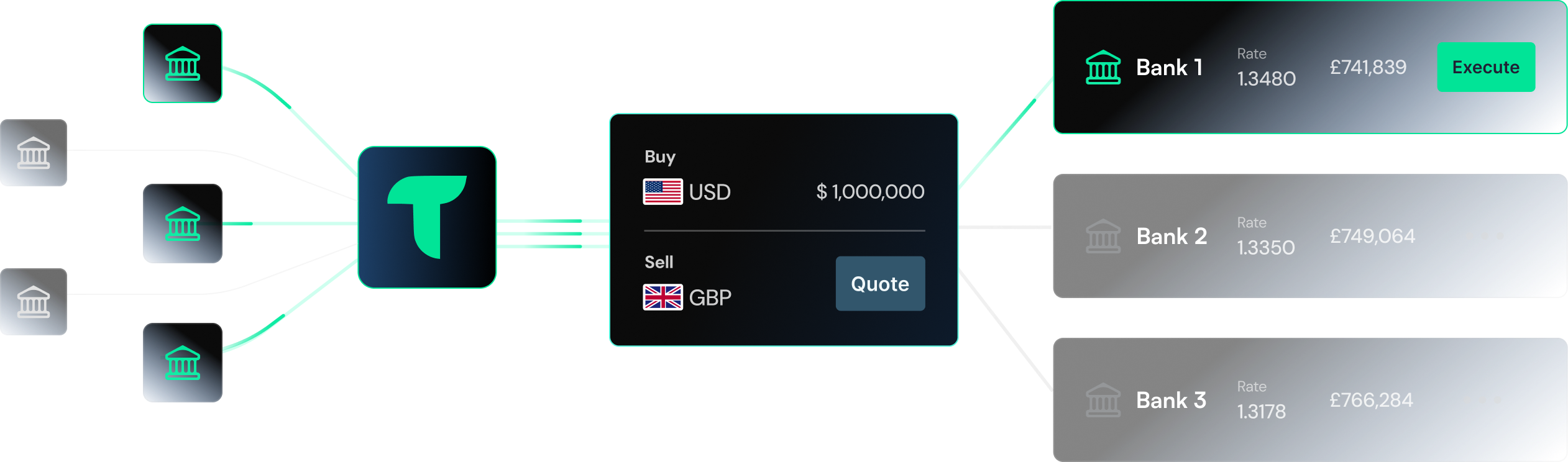 TruHedge transparent FX execution — deep institutional liquidity, fixed spreads and no hidden fees, all within a governed, auditable workflow across 200+ connected banks