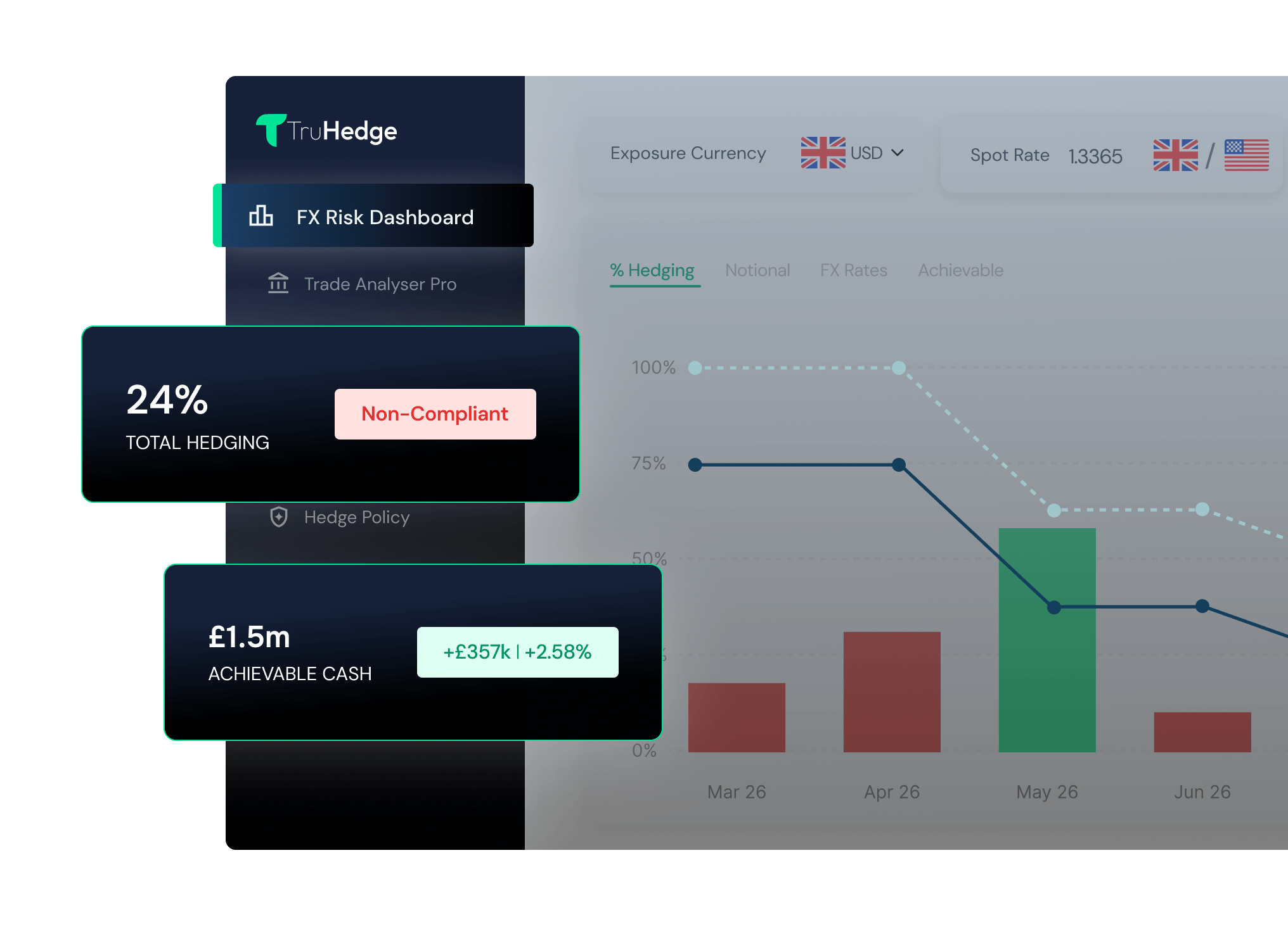 TruHedge centralised FX governance platform — one connected environment to model, execute and evidence every hedging decision with full policy discipline