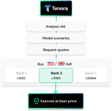Tenora transparent execution flow from risk analysis and scenario modelling through to benchmarked multi-bank quotes and governed best-price execution