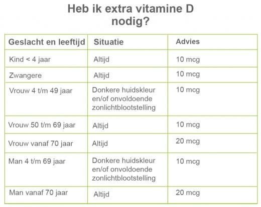 Heb ik vitamine D nodig
