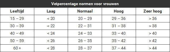 Vetpercentage tabel vrouwen
