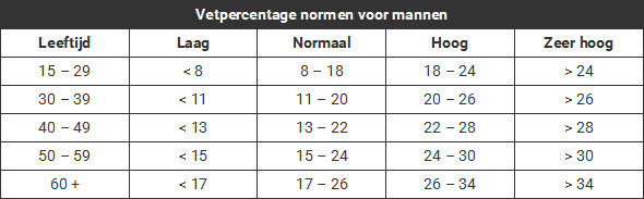 Vetpercentage mannen tabel