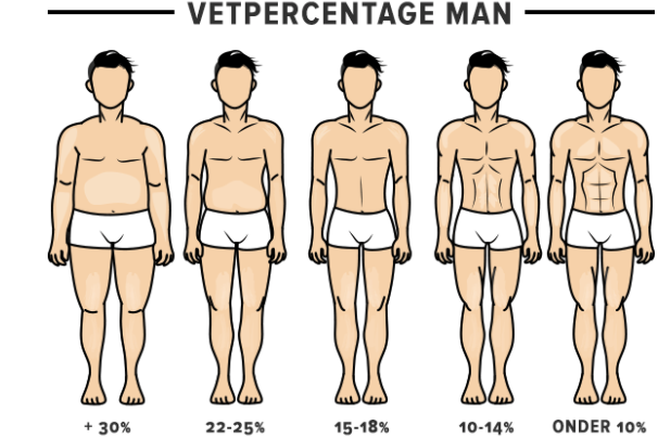 Man vetpercentage
