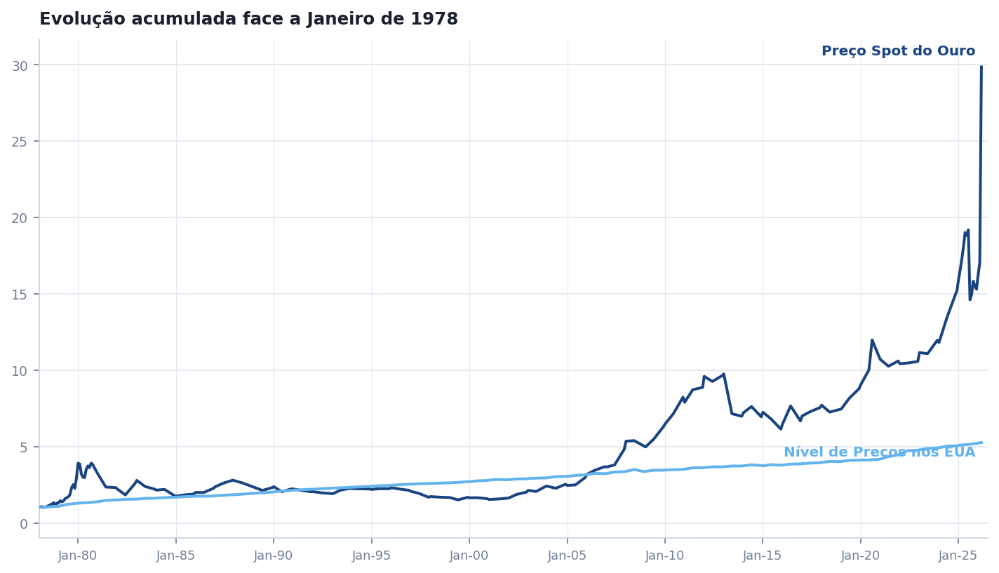 Gráfico da evolução acumulada do preço do ouro em comparação com o nível de preços nos EUA desde 1978