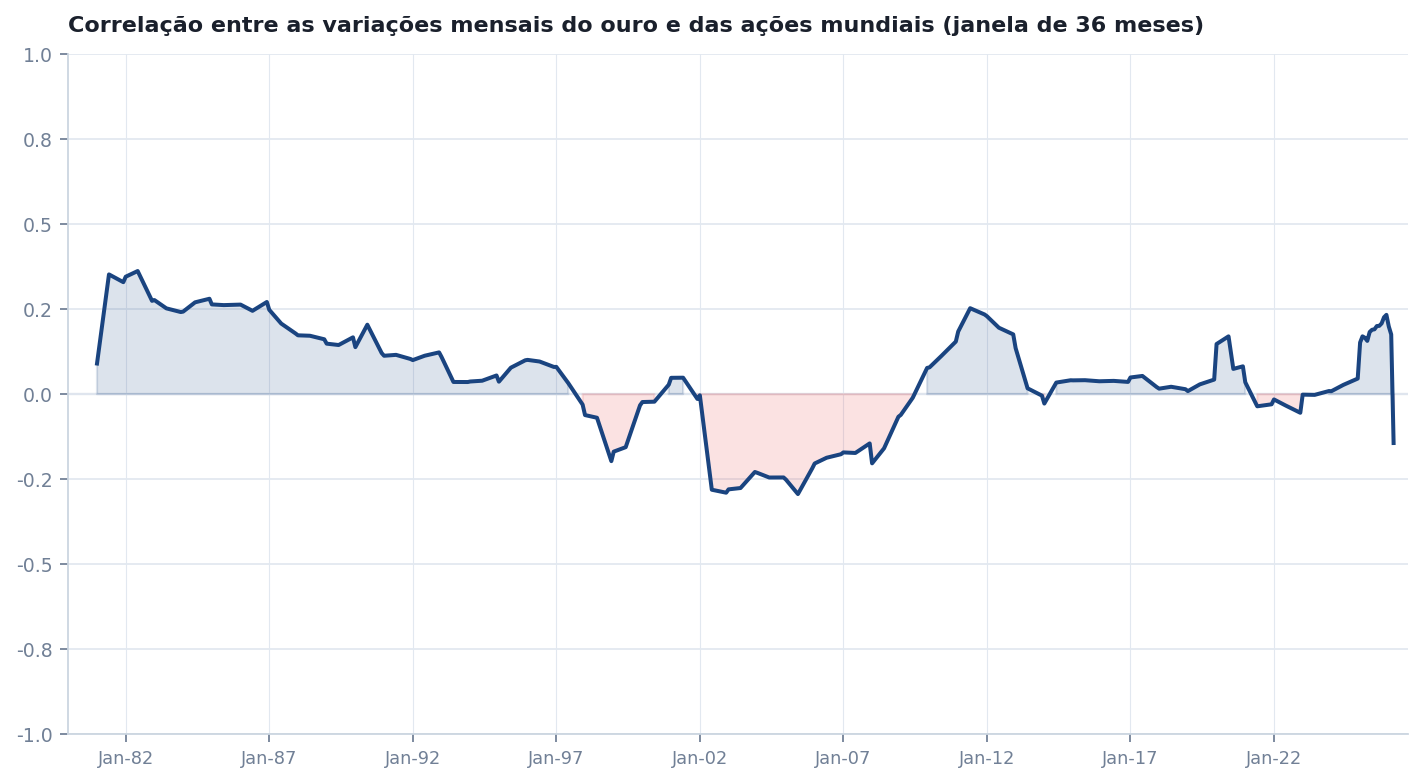Gráfico da correlação entre as variações mensais do ouro e das ações mundiais