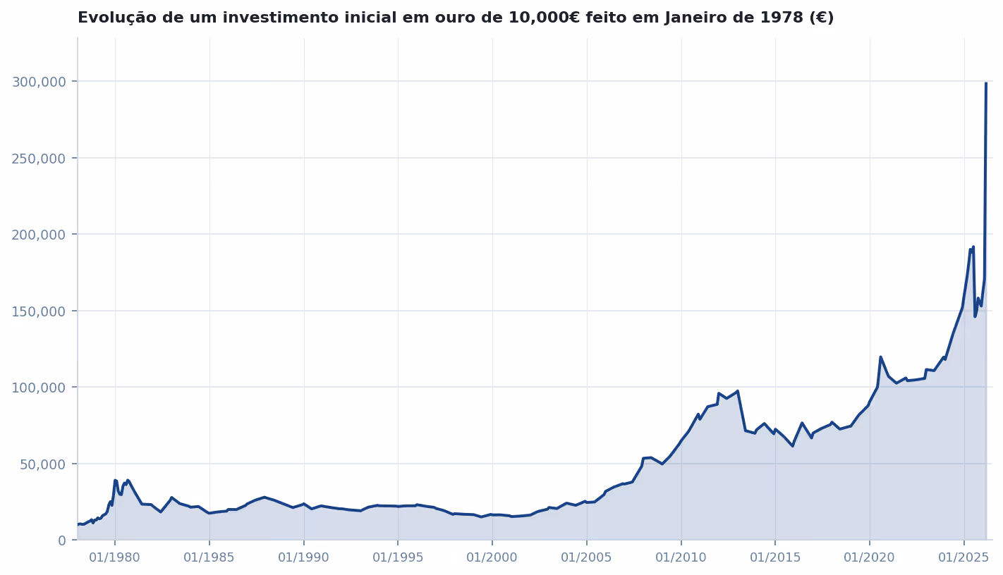 Gráfico da evolução de um investimento inicial de 10.000€ em ouro desde 1978 até 2026