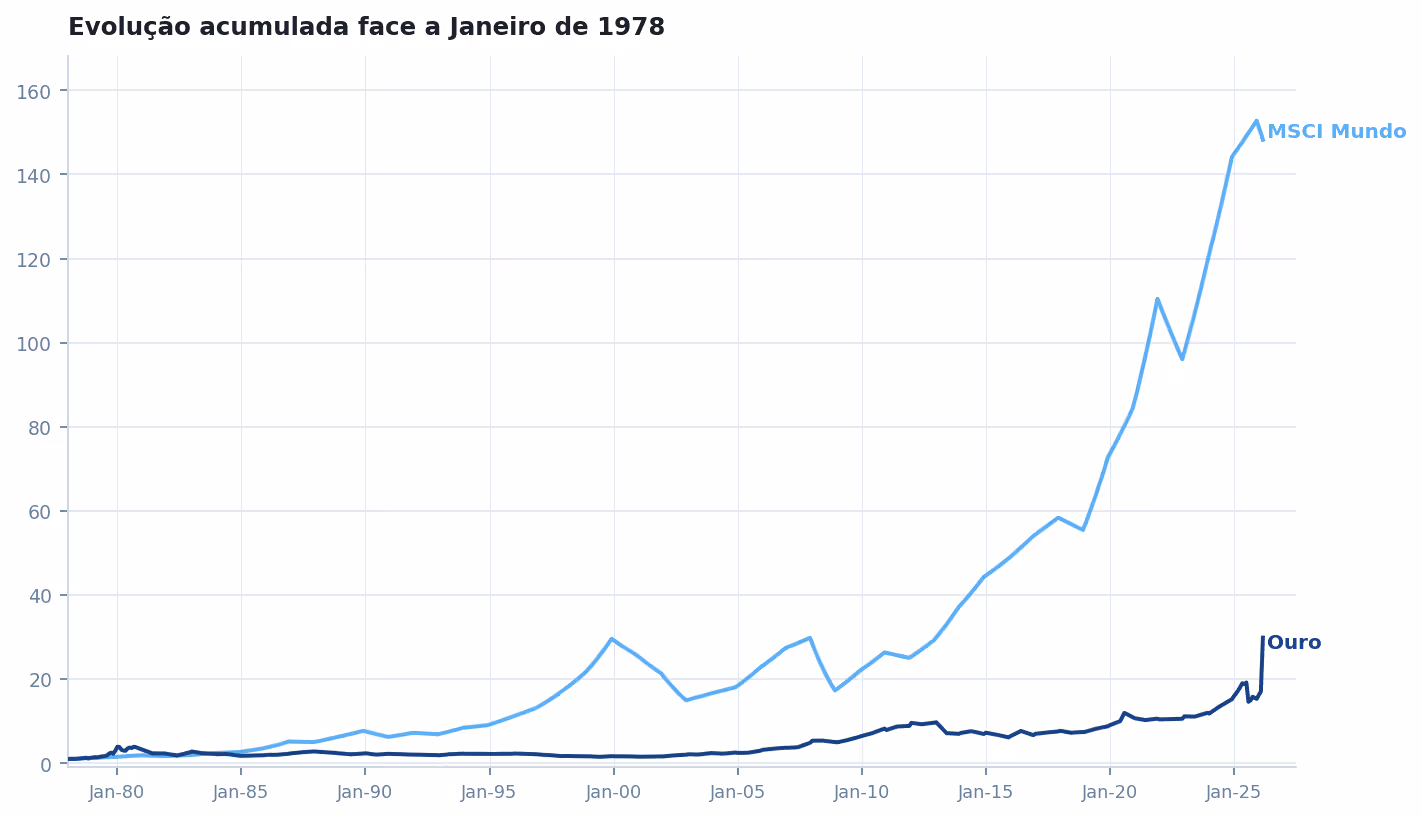 Gráfico da evolução acumulada do ouro e das ações mundiais desde 1978 até 2026
