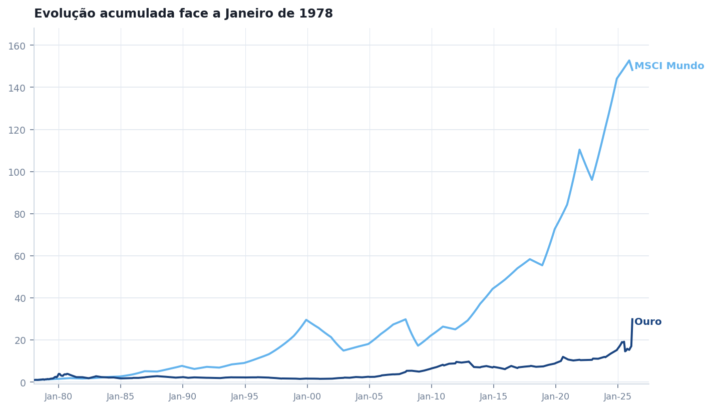 Gráfico da evolução acumulada do ouro e das ações mundiais desde 1978 até 2026