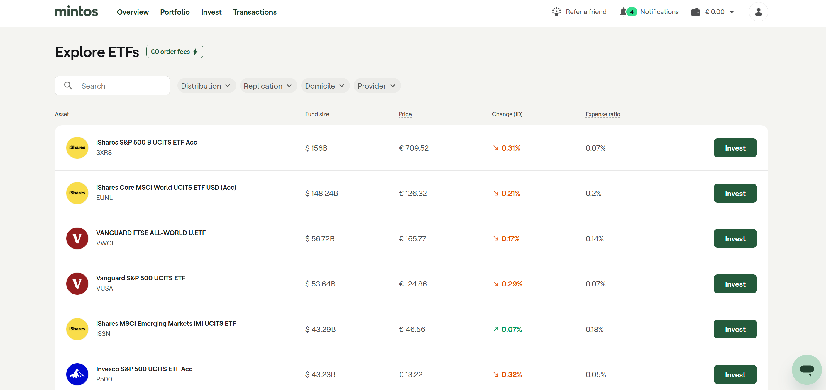 Lista de ETFs disponíveis na Mintos, com dimensão do fundo, preço e TER
