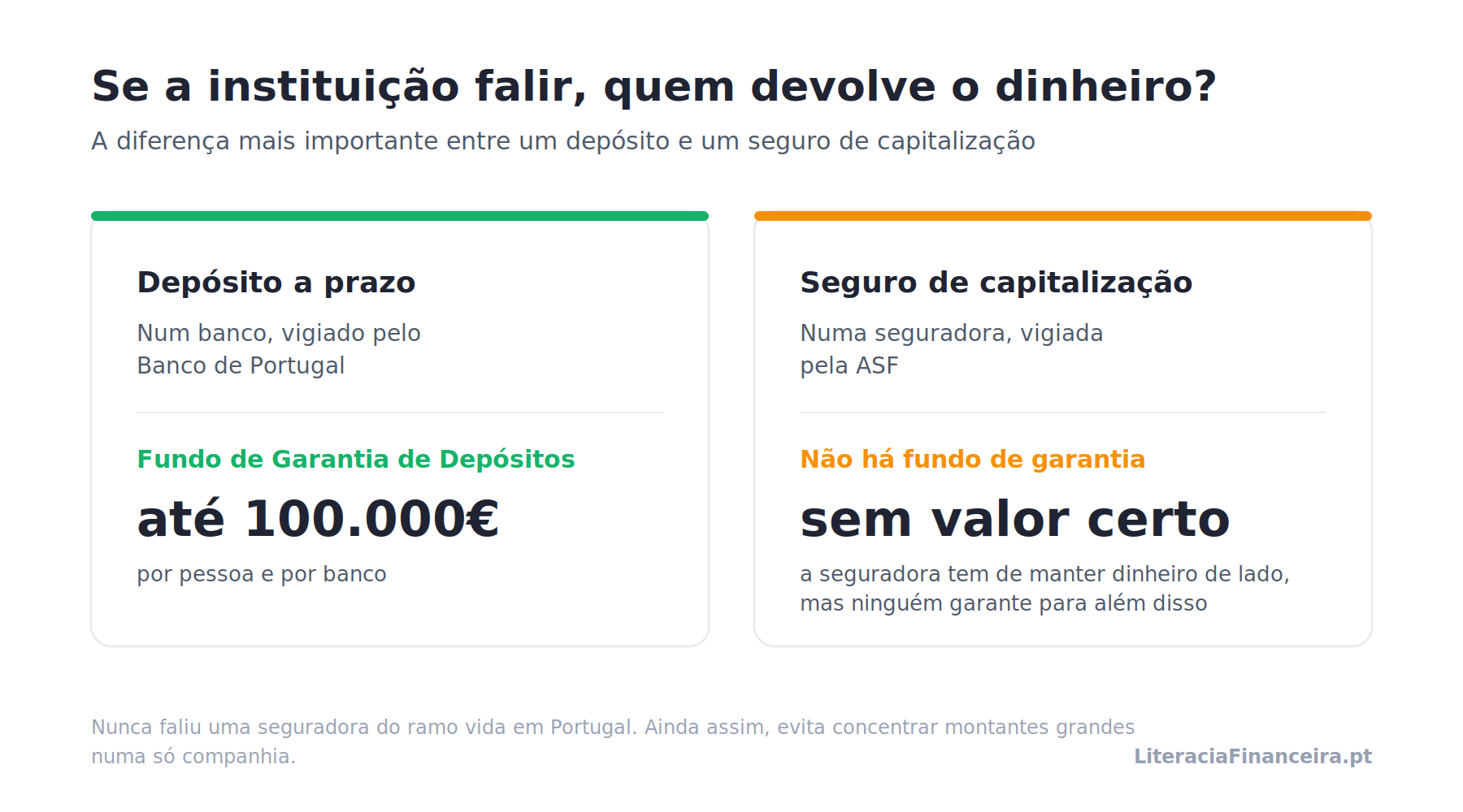 Depósito a prazo protegido até 100.000€ e seguro de capitalização sem fundo de garantia