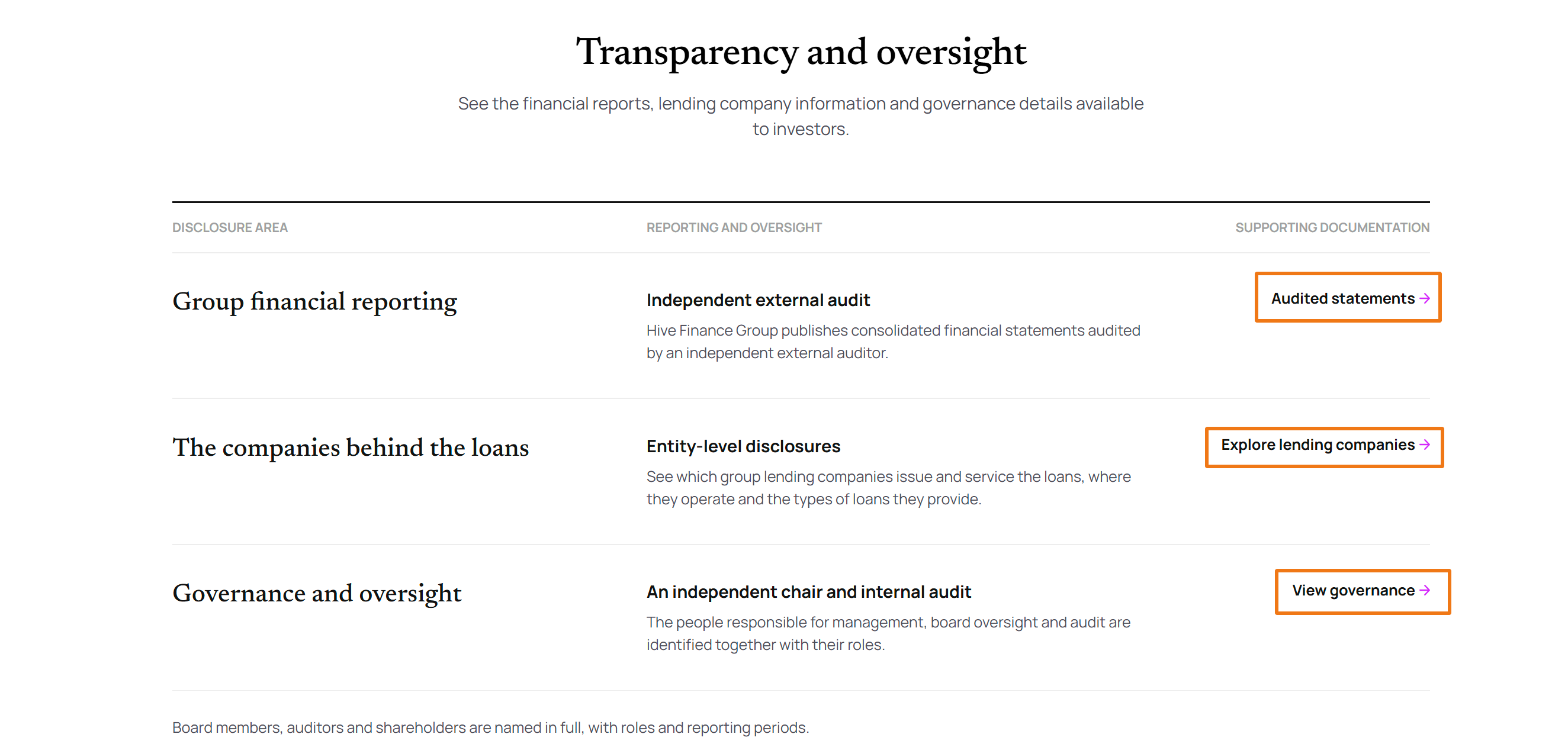 Página Transparency and oversight da Hive5 com os botões de documentação assinalados