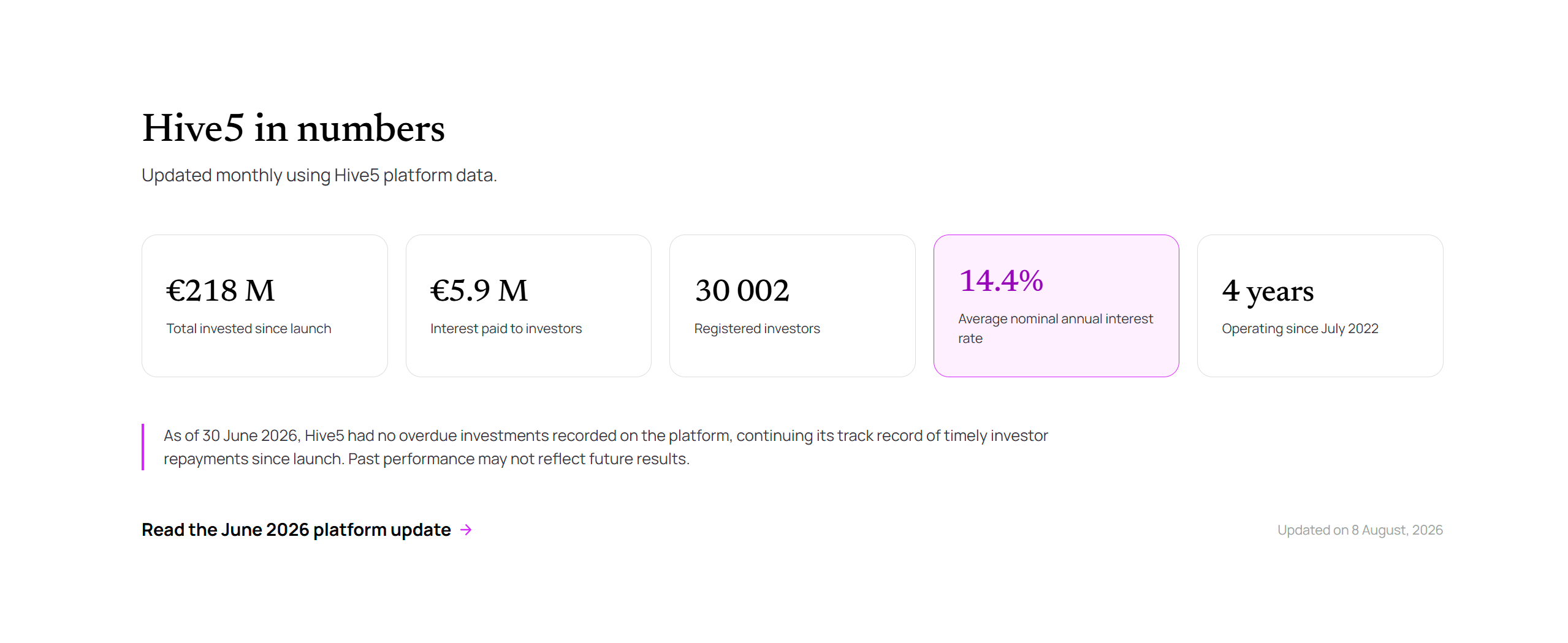 Estatísticas da Hive5 com a afirmação de zero investimentos em atraso a 30 de junho de 2026
