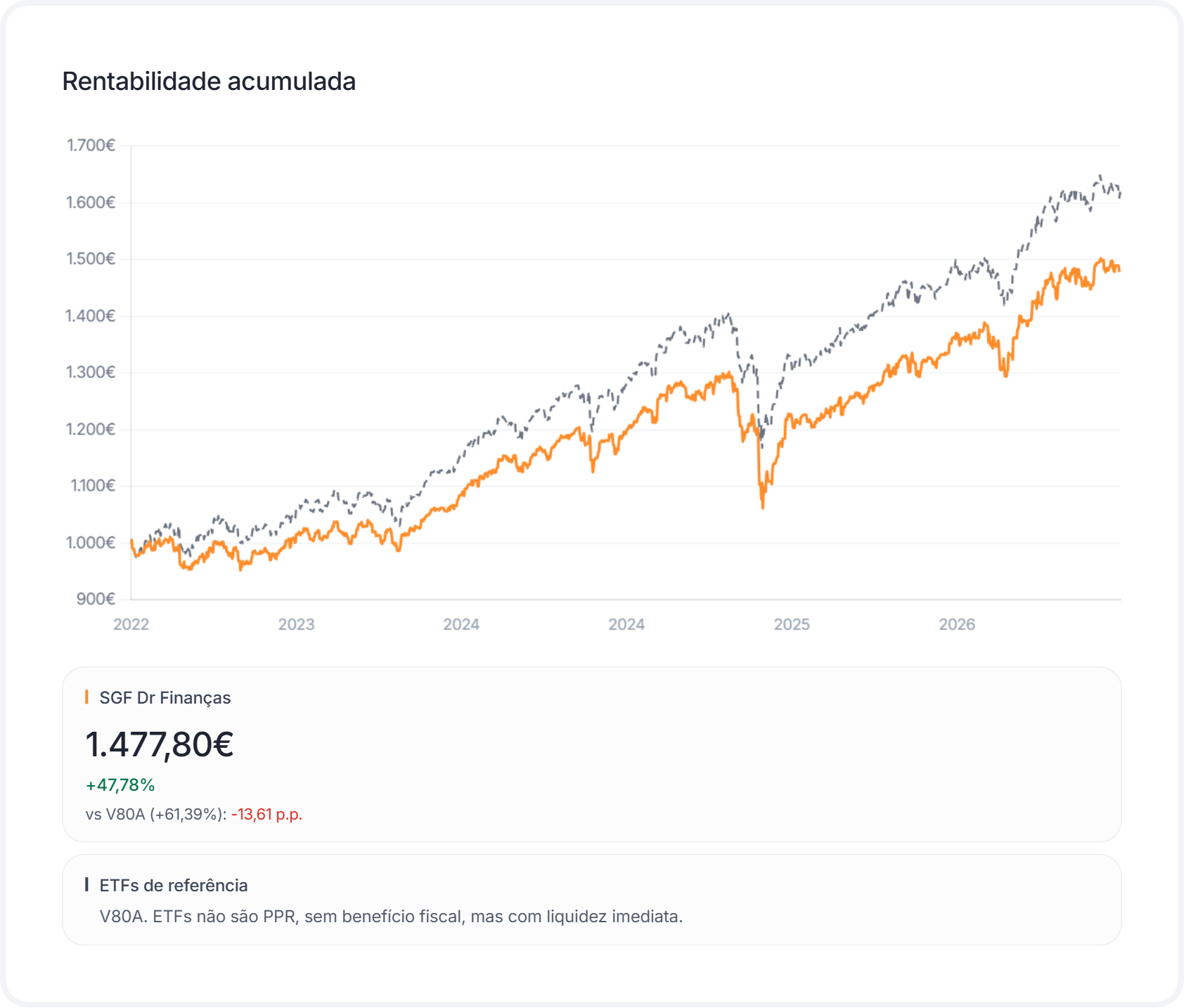 Rentabilidade acumulada do PPR SGF Doutor Finanças vs Vanguard LifeStrategy 80% (V80A) desde outubro de 2022