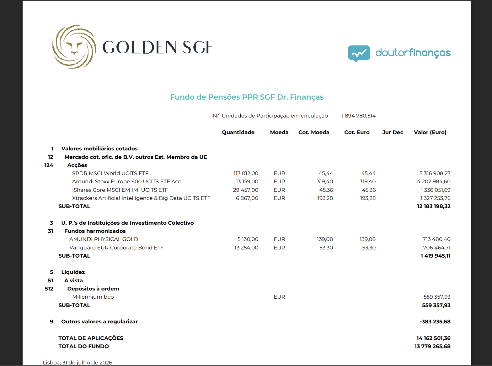 Síntese mensal do PPR SGF Doutor Finanças a 31 de julho de 2026