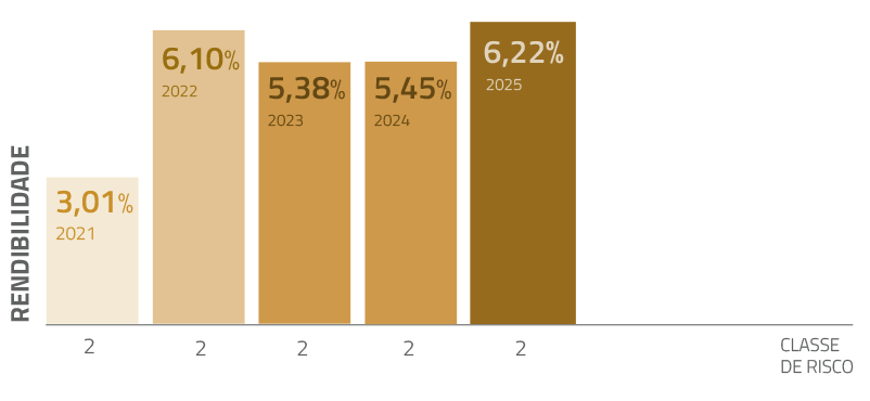 Rendibilidade anual do Property Core Real Estate Fund de 2021 a 2025