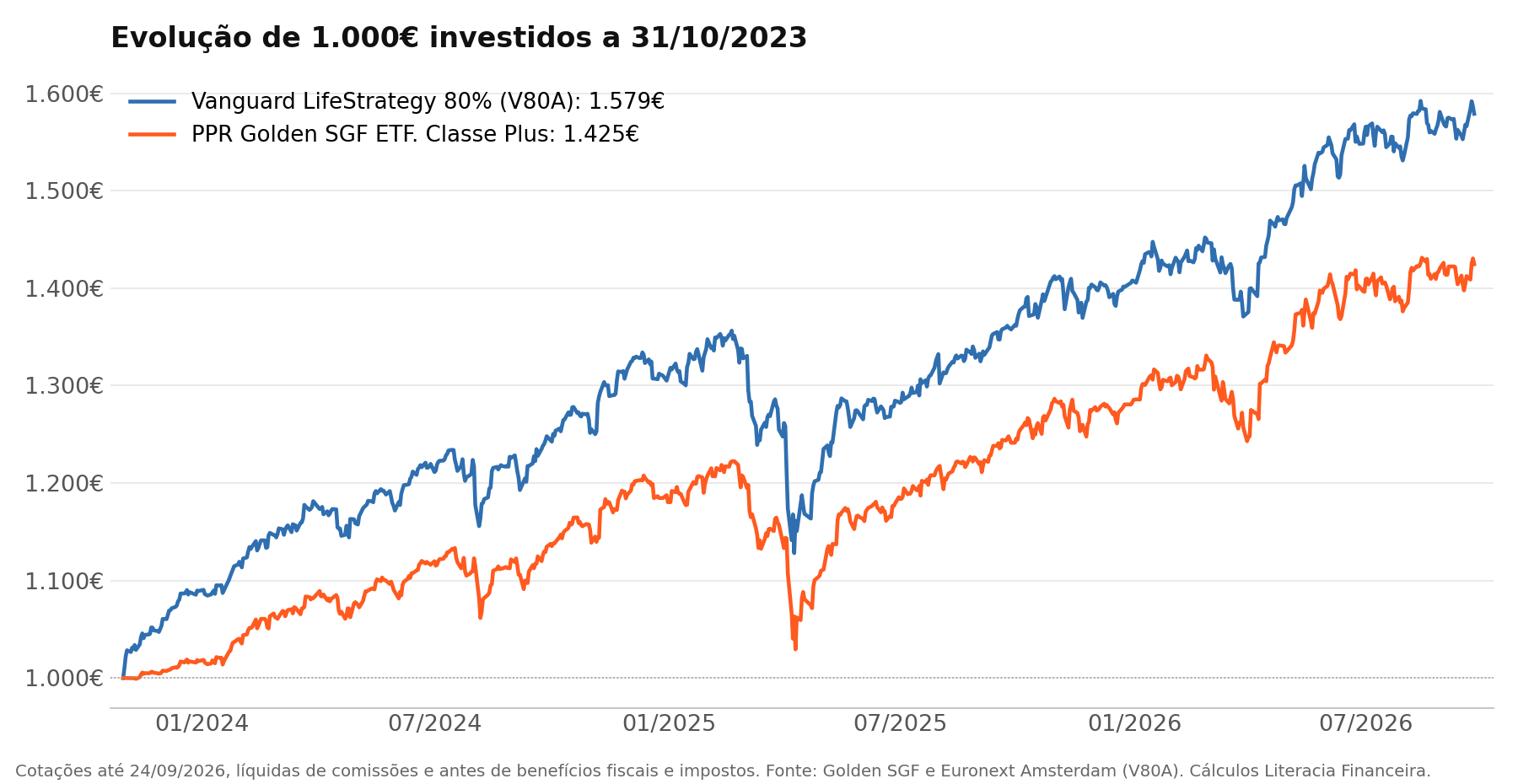 Evolução de 1.000€ investidos no PPR Golden SGF ETF (Classe Plus) e no Vanguard LifeStrategy 80% (V80A) desde 31 de outubro de 2023