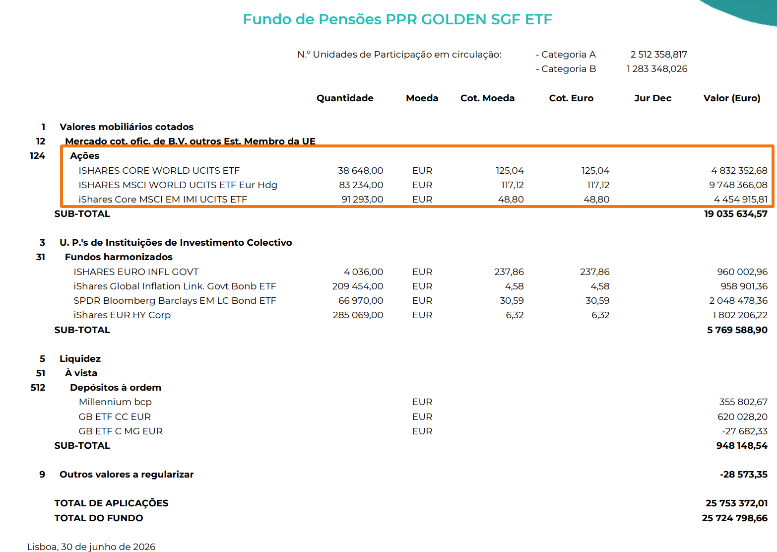 Composição da carteira do Fundo de Pensões PPR Golden SGF ETF a 30 de junho de 2026