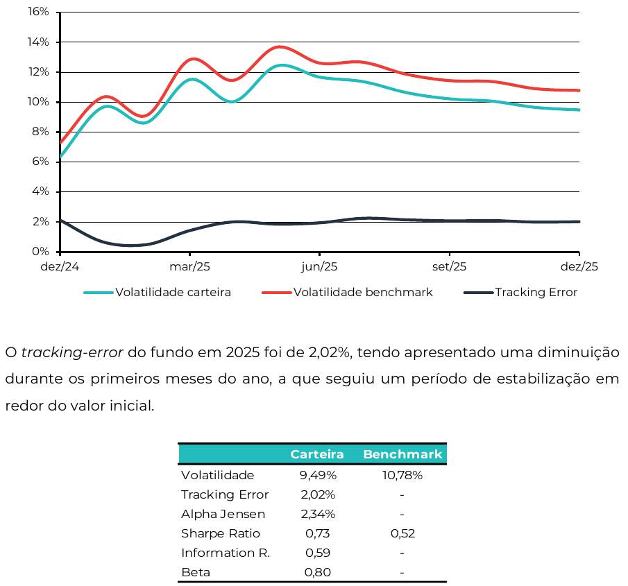 Volatilidade e tracking error do PPR Golden SGF ETF face ao benchmark em 2025