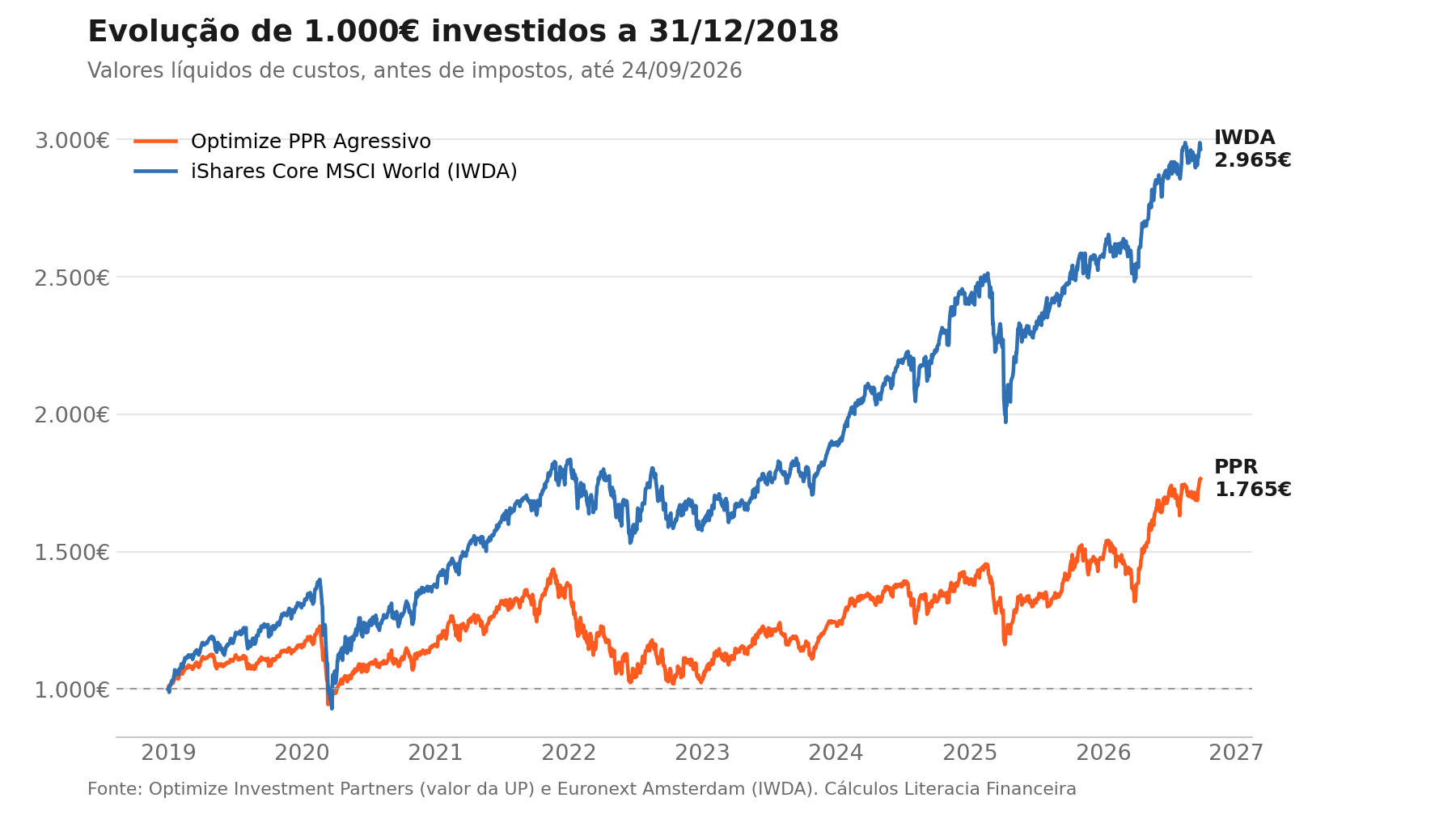 Evolução de 1.000€ investidos no Optimize PPR Agressivo e no iShares Core MSCI World (IWDA) desde 31 de dezembro de 2018