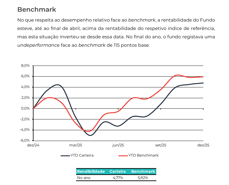 Rentabilidade do PPR SGF Stoik face ao benchmark em 2025, segundo o Relatório e Contas