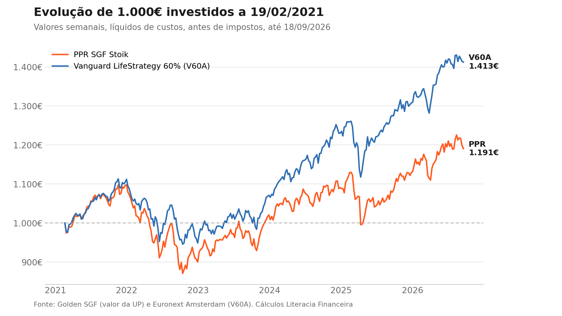 Evolução de 1.000€ investidos no PPR SGF Stoik e no Vanguard LifeStrategy 60% (V60A) desde 19 de fevereiro de 2021